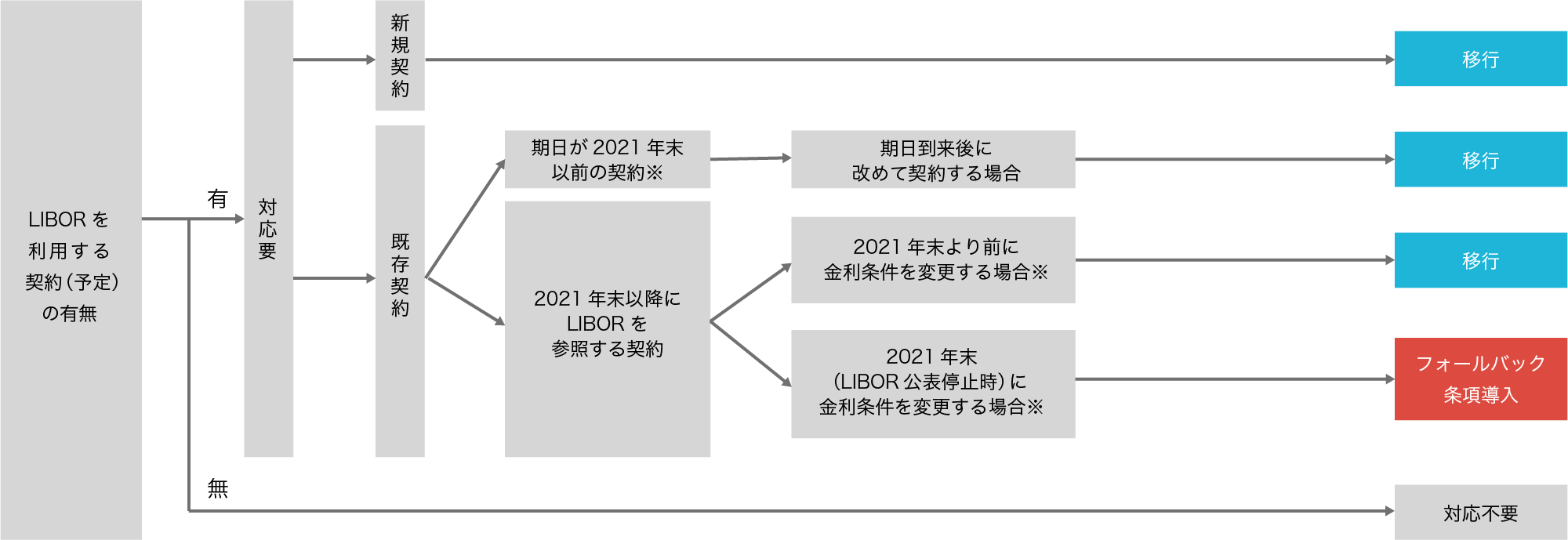 契約上必要な手続きの確認フロー(イメージ)
