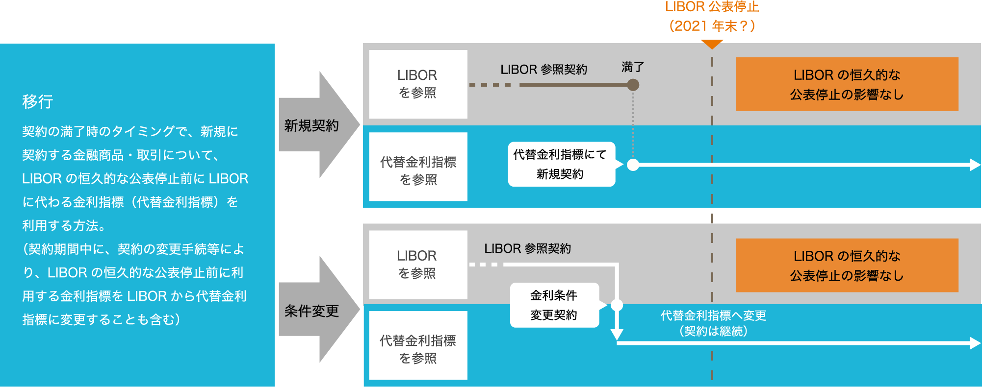 「移行」とは?