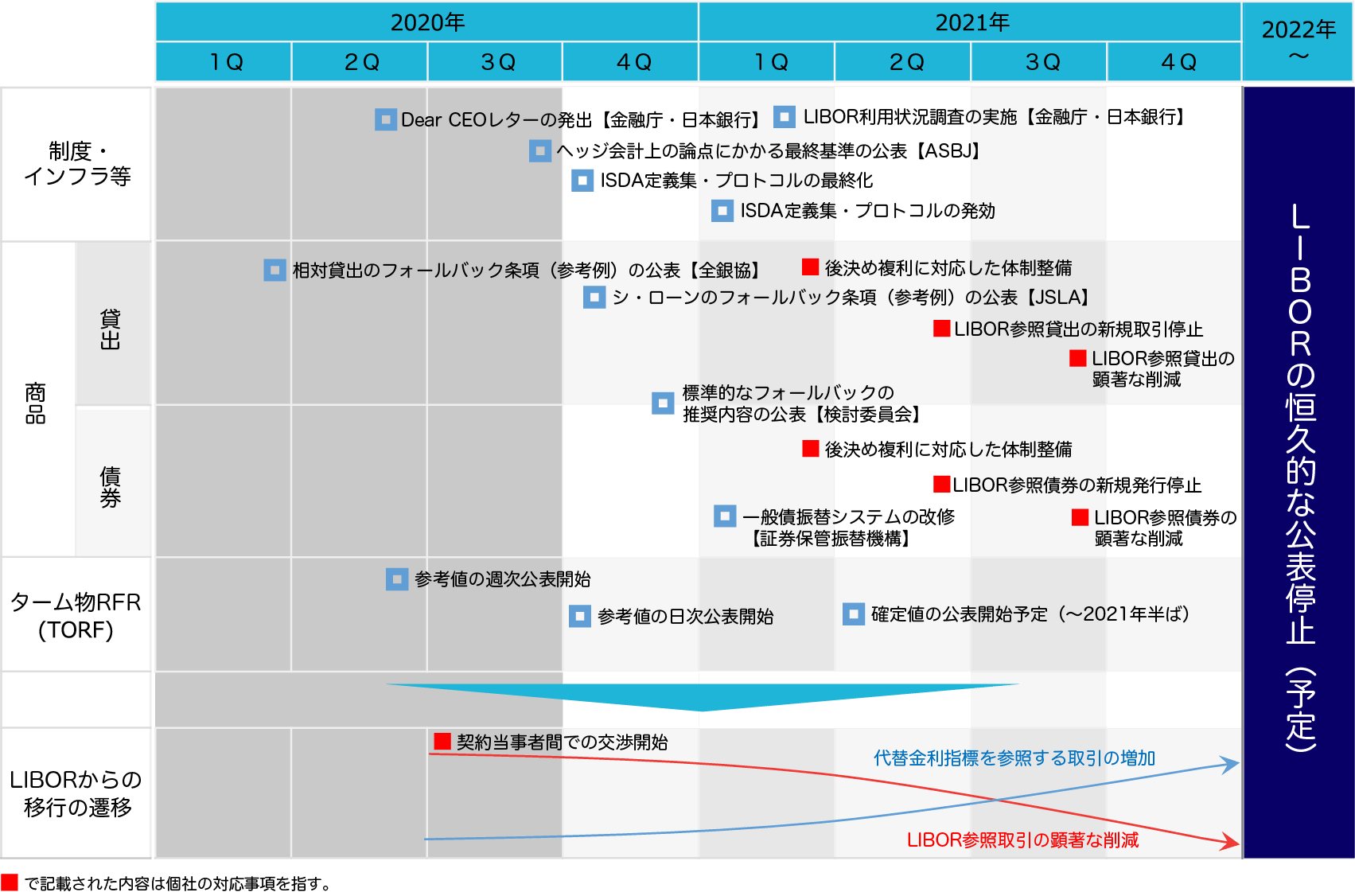 LIBOR対応に関する全体タイムラインについて