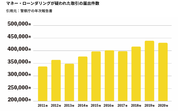 マネー・ローンダリングが疑われた取引の届出件数（引用元：警察庁の年次報告書）