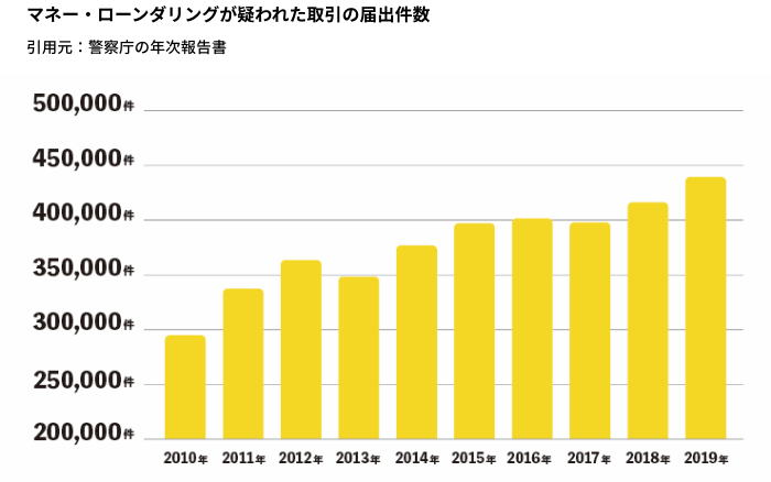 2019年に銀行などの特定事業者から所管行政庁に届け出られた、マネー・ローンダリングが疑われた取引の届出の件数は44万件を超え、過去最多となりました。 マネー・ローンダリングが疑われた取引の届出件数(引用元:警察庁の年次報告書)