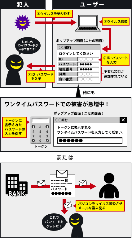 ウイルス感染を使った手口