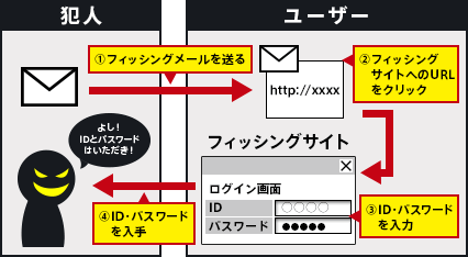 フィッシングサイトを使った手口