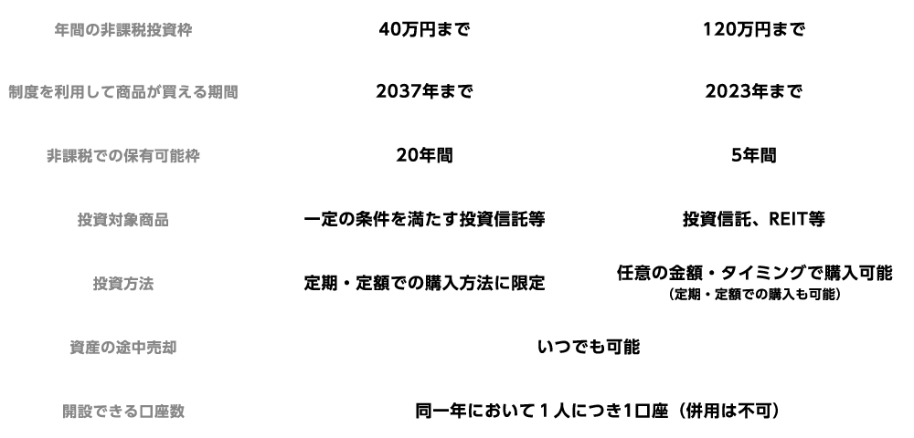 年間の非課税投資枠 40万円まで 120万円まで 制度を利用して商品が買える期間 2037年まで 2023年まで 非課税での保有可能枠 20年間 5年間 投資対象商品 一定の条件を満たす投資信託等 投資信託、REIT等 投資方法 定期・定額での購入方法に限定 任意の金額・タイミングで購入可能(定期・定額での購入も可能) 資産の途中売却 いつでも可能 開設できる口座数 同一年において1人につき1口座(併用は不可)