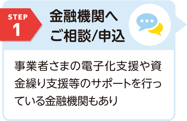 STEP1 金融機関へご相談／申込 事業者さまの電子化支援や資金繰り支援等のサポートを行っている金融機関もあり