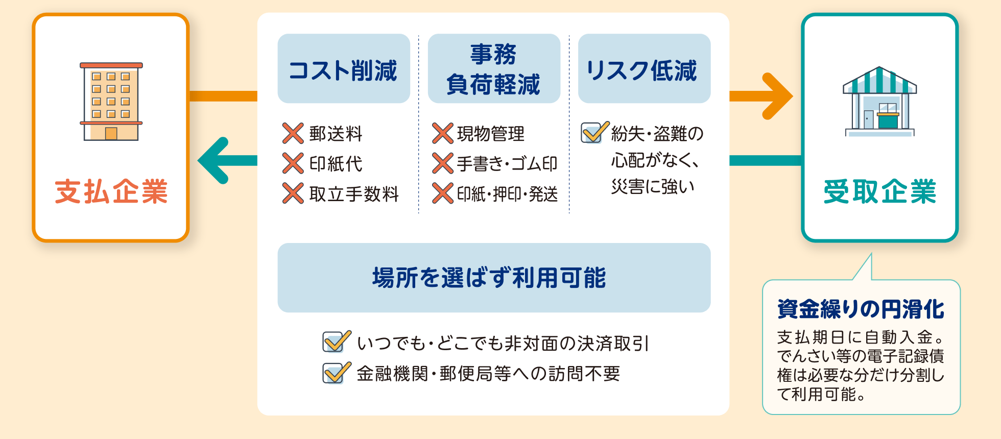 電子化のメリットの図