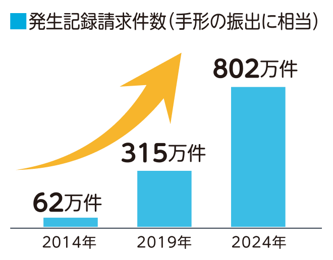 2014年62万件から2024年802万件に増加
